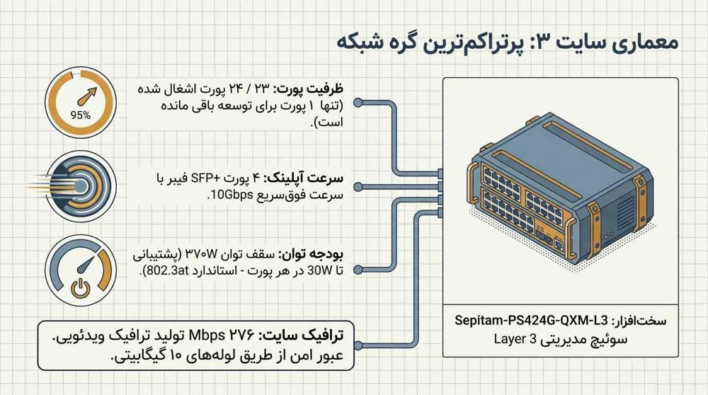 پرتراکم ترین گره شبکه